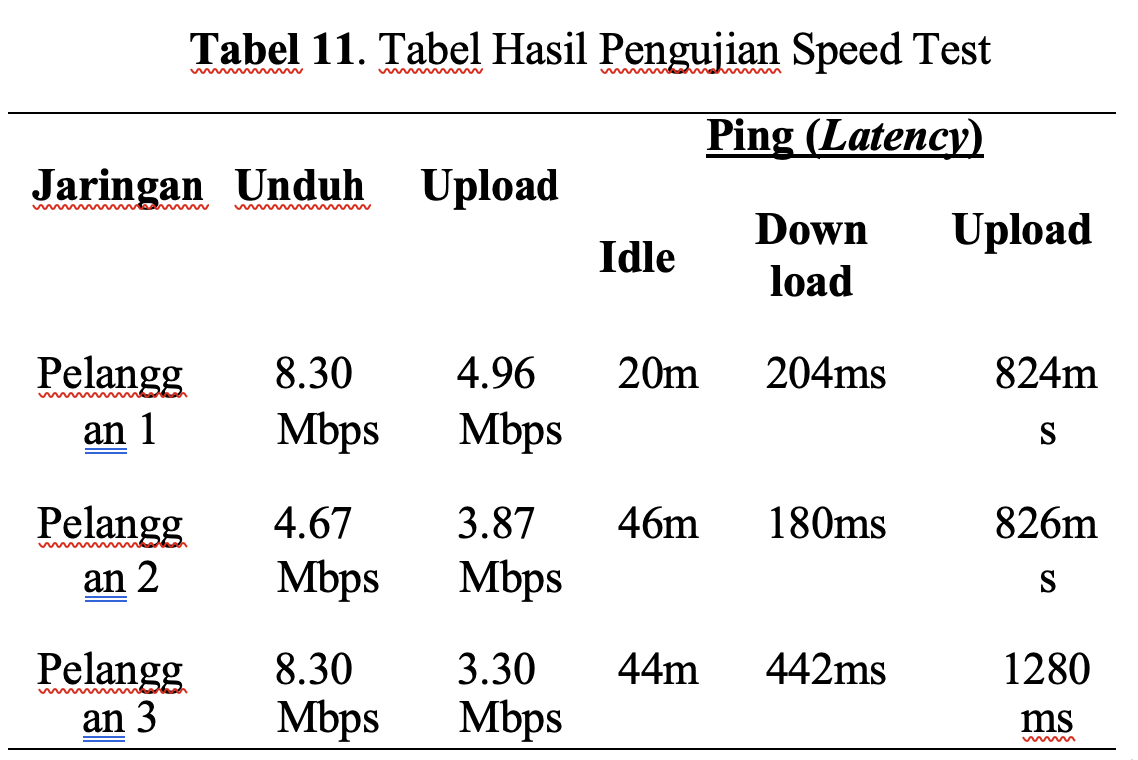 Tabel pengujian Jaringan Maulana