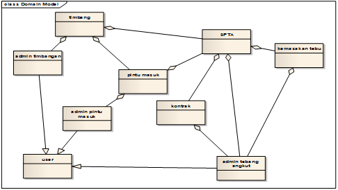 Modeling of Sugarcane Felling Information System Using the Use Case Driven Object Method JOINCS